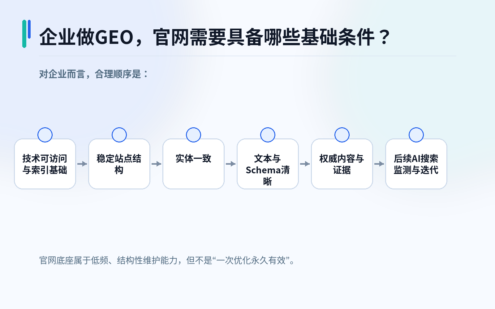 官网GEO基础建设六步顺序示意图，从技术可访问与索引基础到AI搜索监测与迭代。